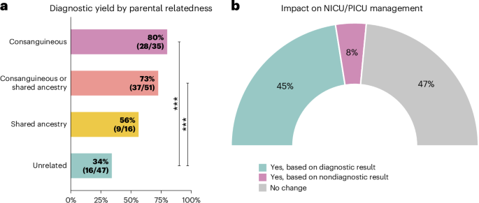 pediatric genome